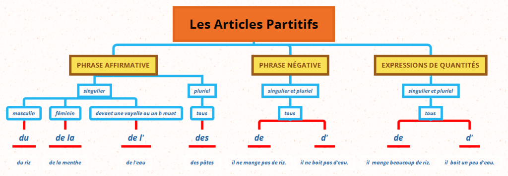 Photo des articles partitifs.