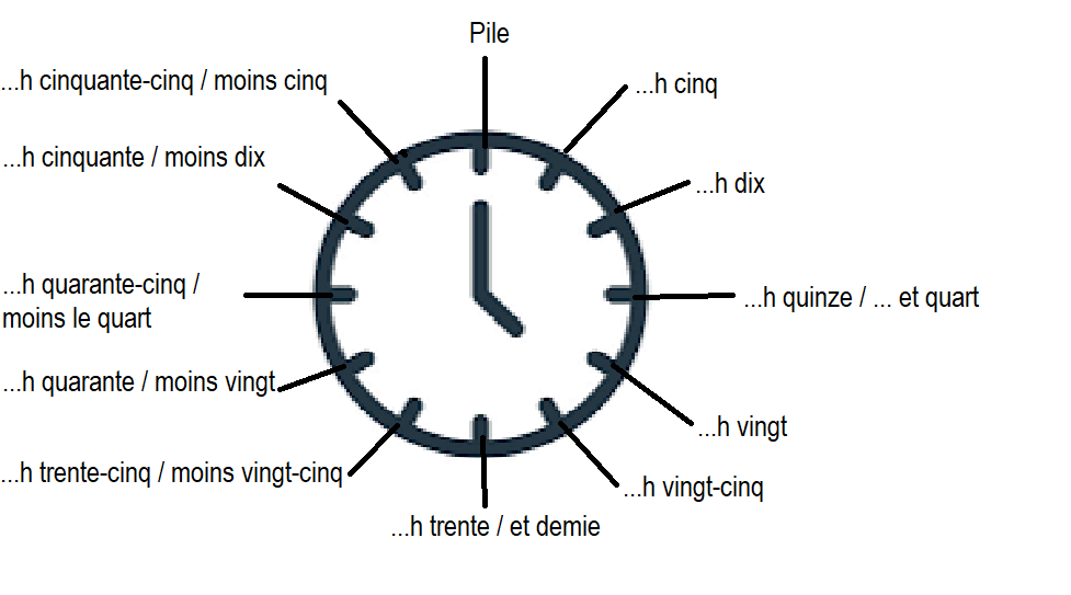 Illustration des minutes